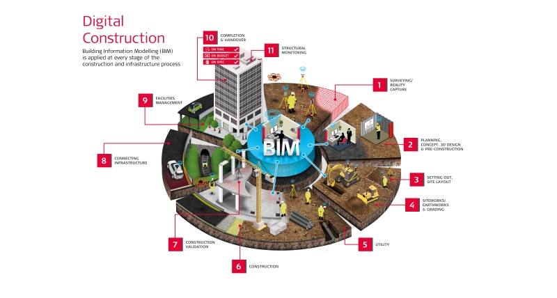 Digital Construction Process