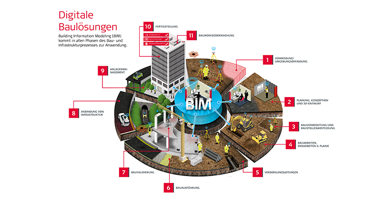 Digital Construction Process