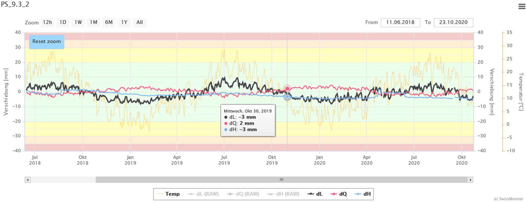 Digging deeper with monitoring - Terradata & Leica Geosystems AG - Case Study - Deformation of time series