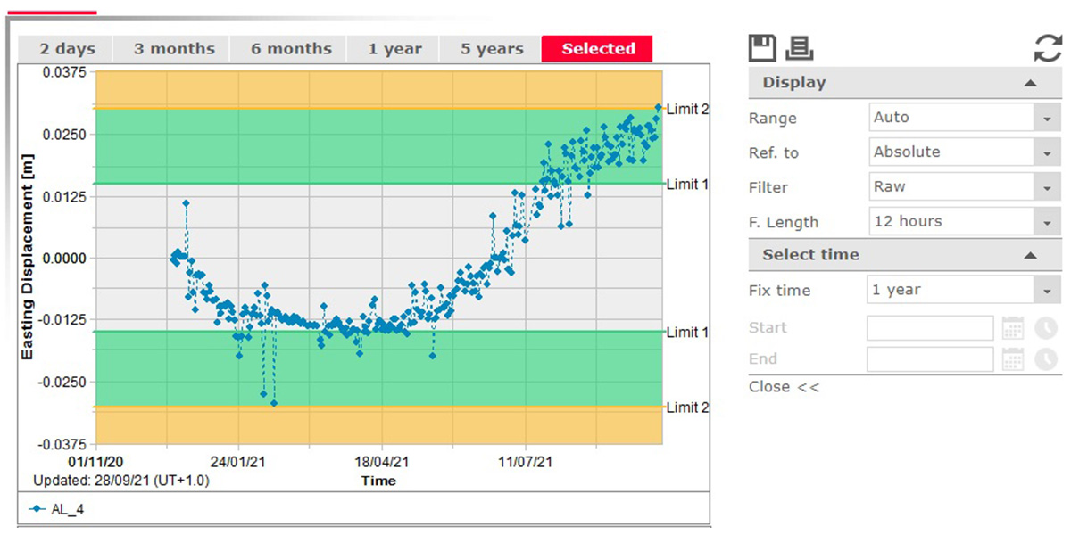 Harnessing the Power of GNSS for Monitoring Hydro Energy Infrastructure - Displacement graphs showing the monitoring points