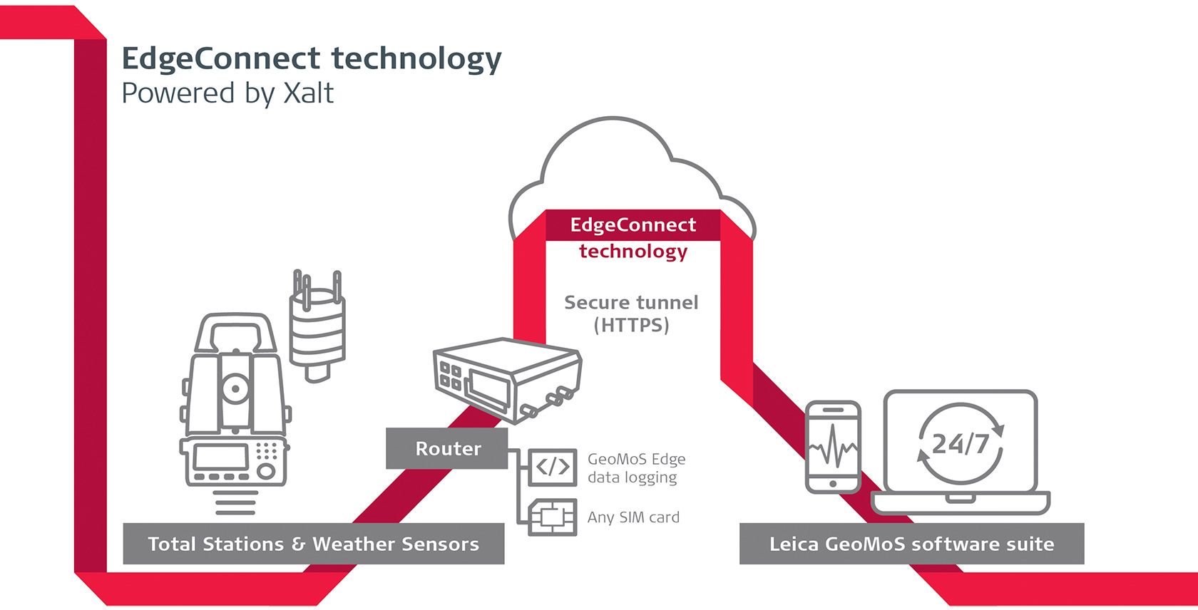 Leica GeoMoS Edge Infographic