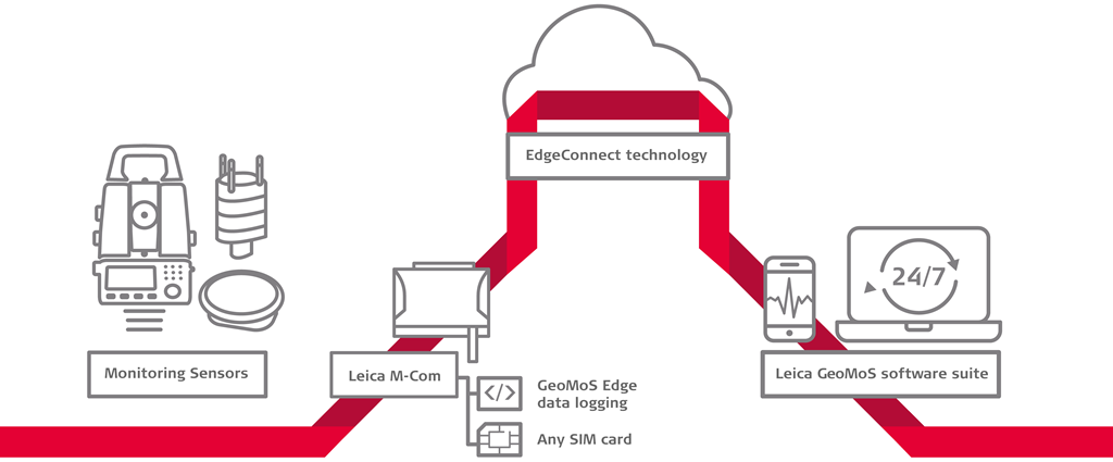 Infografik om Leica GeoMoS Edge