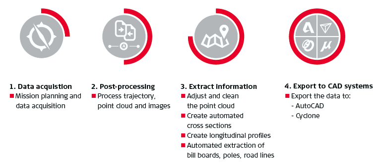 Leica Geosystems Mobile Sensor Platforms - Software - Leica Pegasus:MapFactory Workflow